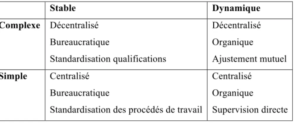 Tableau 2  Structure de l’organisation et caractéristiques de l’environnement 