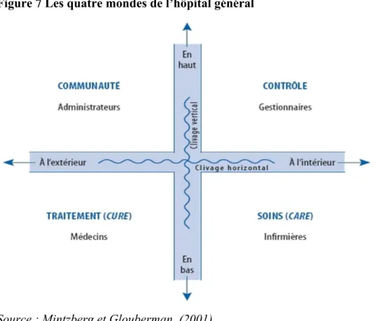 Figure 7 Les quatre mondes de l’hôpital général 