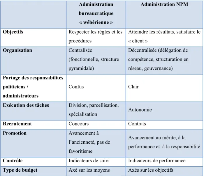 Tableau 1 Comparaison des administrations de type wébérien et NPM   Administration 