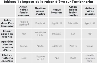 Tableau 1 : Impacts de la raison d’être sur l’actionnariat