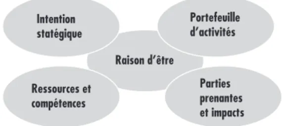 Figure 3 : Les dimensions stratégiques de la raison d’être