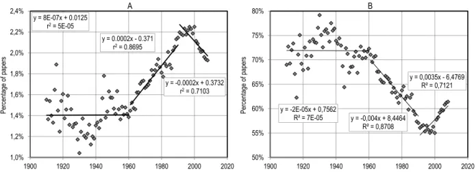 FIG. 5. A) Percentage of the top 5% most cited papers published in the top 5% most cited  journals