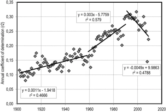 FIG. 1. Coefficient of determination (r 2 ) between the impact factor of journals and the 2-year  citation rate of their papers from 1902 to 2009, for all natural and medical sciences journals