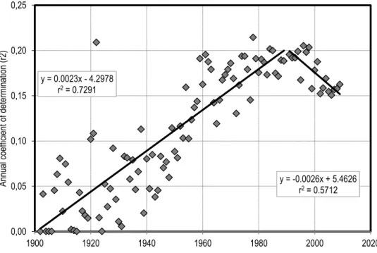 FIG. 2. Coefficient of determination (r 2 ) between the impact factor of physics journals and the 2- 2-year citation rate of their papers from 1902 to 2009