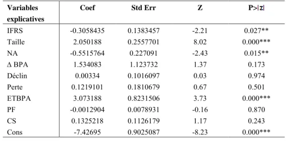 Tableau 7 - Les résultats de la régression de l’effet global de l’adoption des IFRS sur l’erreur des  prévisions  Variables  explicatives  Coef  Std Err  Z  P> IFRS  -0.3058435  0.1383457  -2.21  0.027**  Taille  2.050188  0.2557701  8.02  0.000***  NA 