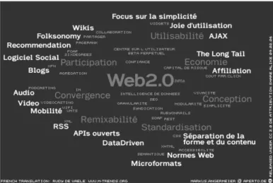 Figure 1. Nuage de mots-clés autour du concept du « Web 2.0 »