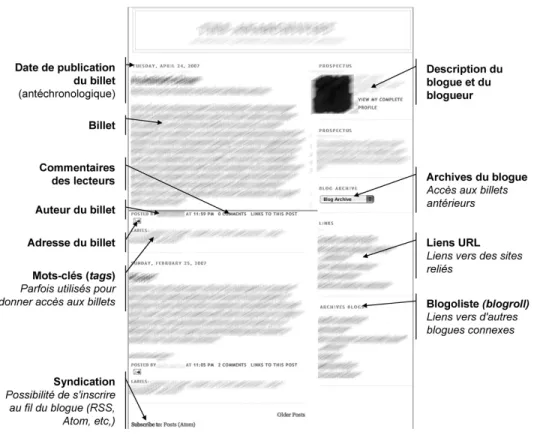 Figure 4. Architecture d’un blogue