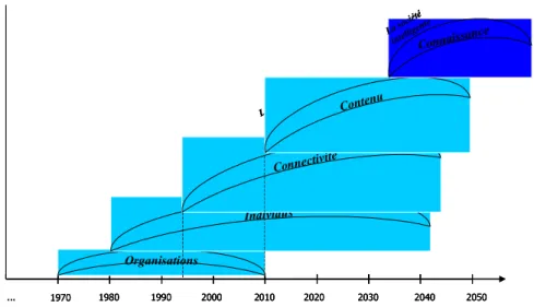 Figure 1. La première vague après la société globalement informationnelle