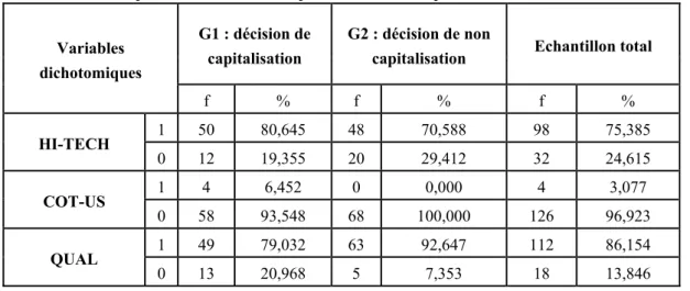 Tableau 3 : Fréquences des variables indépendantes dichotomiques 