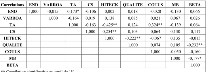 Tableau 4: Tableau de corrélation des variables explicatives 