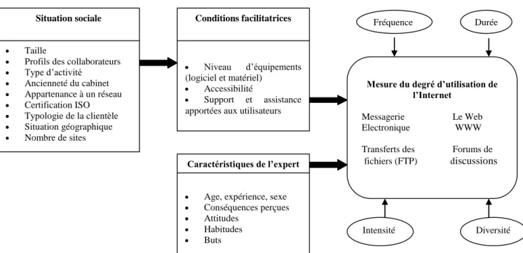 Figure 1  : Modèle de recherche 