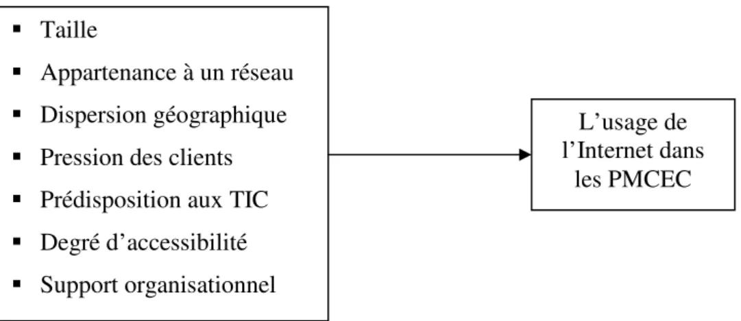 Figure 1 : Modèle conceptuel de la recherche  
