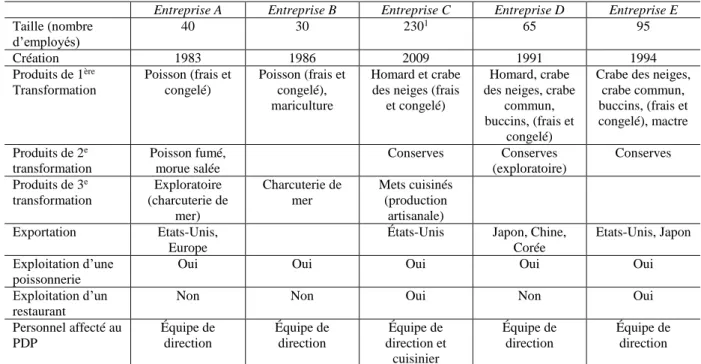 Tableau 1 - Caractéristiques des PME de l’échantillon 