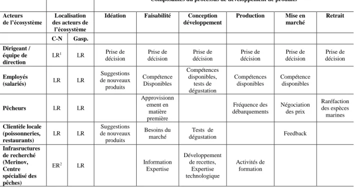 Tableau 3- Interactions entrepreneur – SRI en fonction des étapes du PDP 