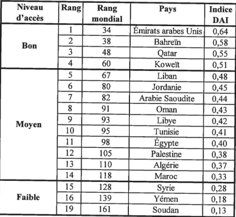 Tableau 4- Indice d’accès numérique des pays arabes (2002)