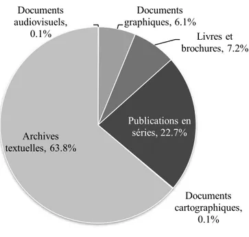 Figure 12. Répartition des documents patrimoniaux numérisés en ligne par catégories documentaires en date du 31 mars 2015,  selon le rapport annuel de gestion 2014-2015 (BAnQ, 2015, p.23) 