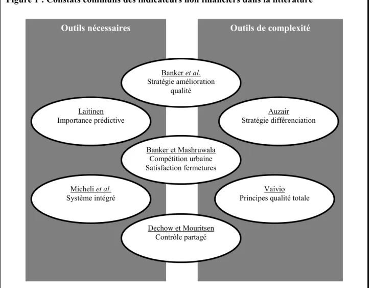 Figure 1 : Constats communs des indicateurs non financiers dans la littérature  Outils nécessaires  Outils de complexité 