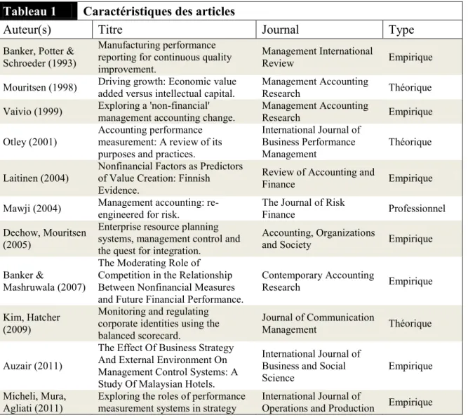 Tableau 1  Caractéristiques des articles 