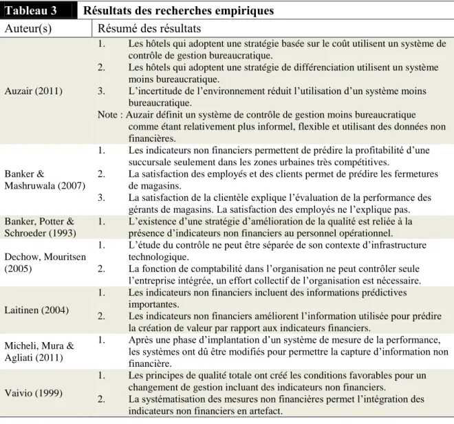 Tableau 3  Résultats des recherches empiriques  Auteur(s)  Résumé des résultats 