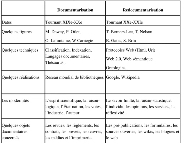 Figure 3 : Les deux bascules documentaires 
