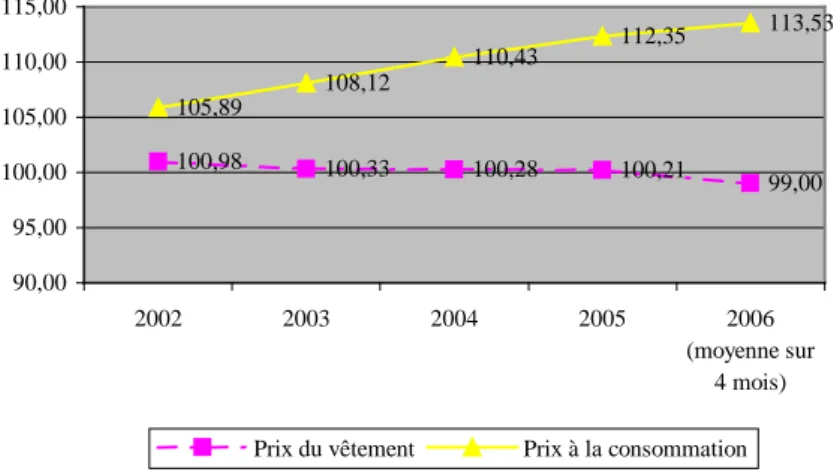 Figure 1.4. : Comparaison de l’évolution de l’indice du prix du vêtement à   celle de l’indice du prix à la consommation (1998 base 100) 