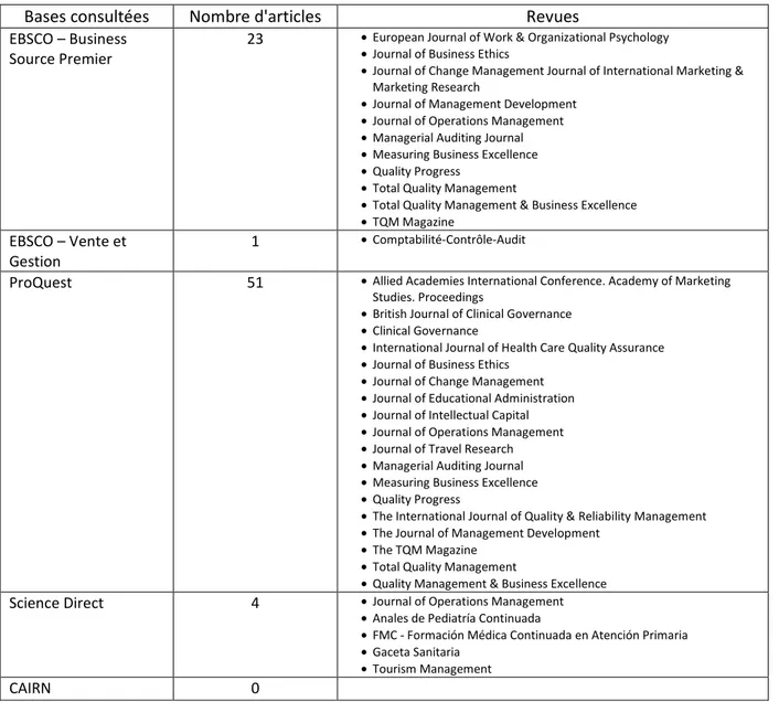 TABLEAU 2. ARTICLE ACADEMIQUES CONSACRES AU MODELE EFQM 