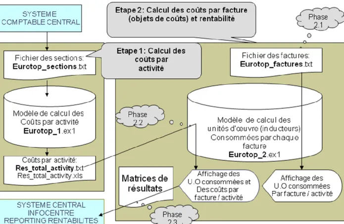 Figure 3. Expertizers : synthèse graphique des traitements  pour la résolution du cas Eurotop 