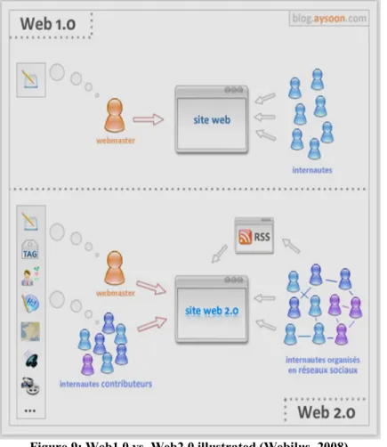 Figure 9: Web1.0 vs. Web2.0 illustrated (Webilus, 2008) 
