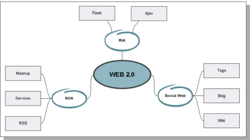 Figure 10: Web2.0 pillars (adapted from (Webilus, 2008)) 