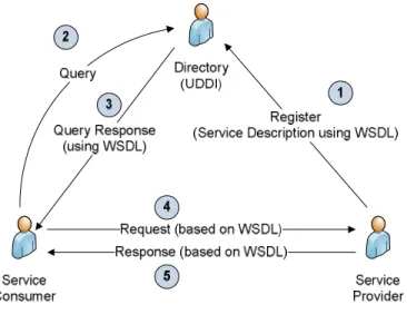 Figure 14 highlights the SOA architecture presented in Figure 13 based on web services