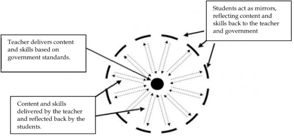Figure 15: Tutor-centered education (Webilus, 2008) 