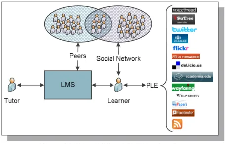 Figure 19: Using LMS and PLE for education 