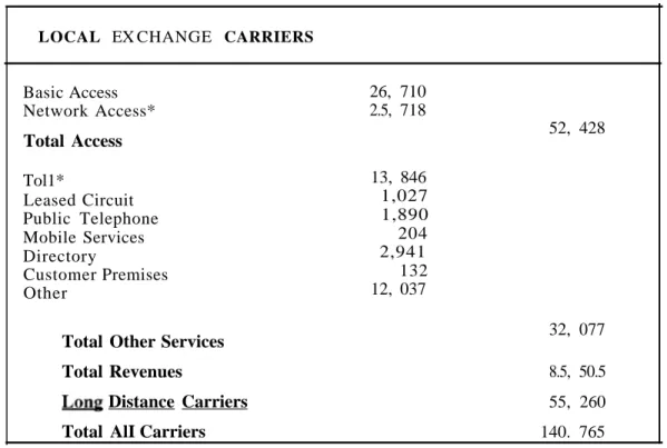 TABLE 2: U.S. TOLL SERVICE MARKET STRUCTURE TABLE 3 : REVENUES OF U.S. CûMMûN CARRIERS, 1991 ($ million)