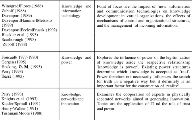 Figure 1 : Knowledge Management Activities