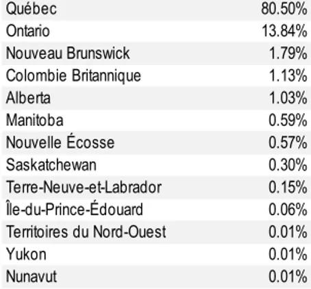 Tableau 3. Le pourcentage d’articles téléchargés par provinces et territoires du Canada  (n = 10 795 008 79 ) 