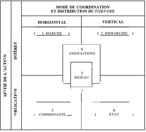 Figure 1 : État et marché ne sont que deux formes particulières de coordination et d'arrangements institutionnels MODE DE COORDINATION ET DISTRIBUTION DU rouvom HORIZONTAL VERTICAL 1 1