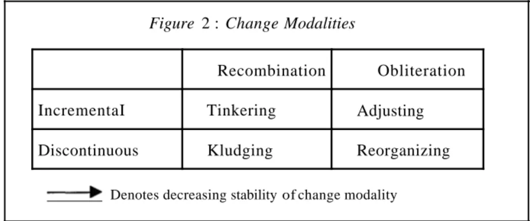 Figure 2 : Change Modalities