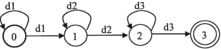 Figure 2.3 A finite-state automaton example