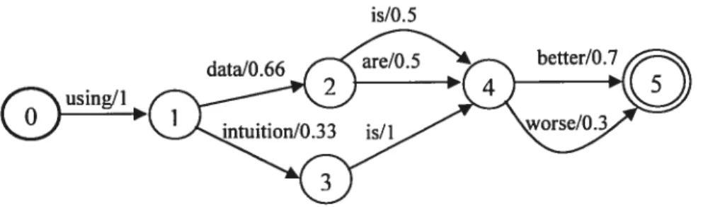 Figure 2.5 A weighted finite-state acceptor