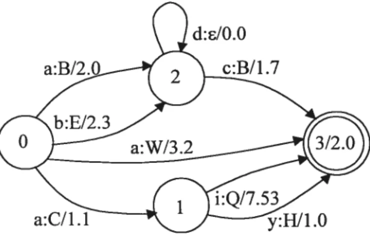 Figure 2.6 A weighted transducer example