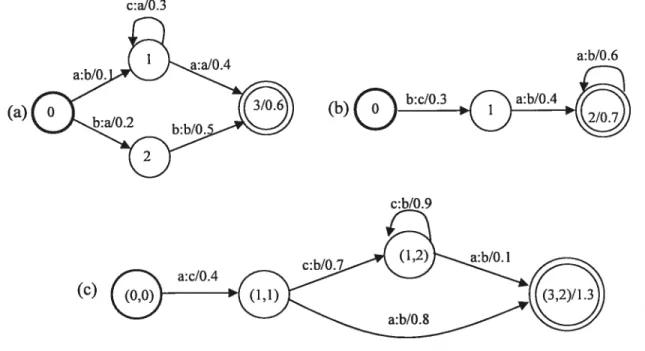 Figure 3.1 shows two simple E-free transducers over the tropical semiring, Figure 3.1 a and Figure 3.1 b, and the resuit of their composition, figure 3.1 c