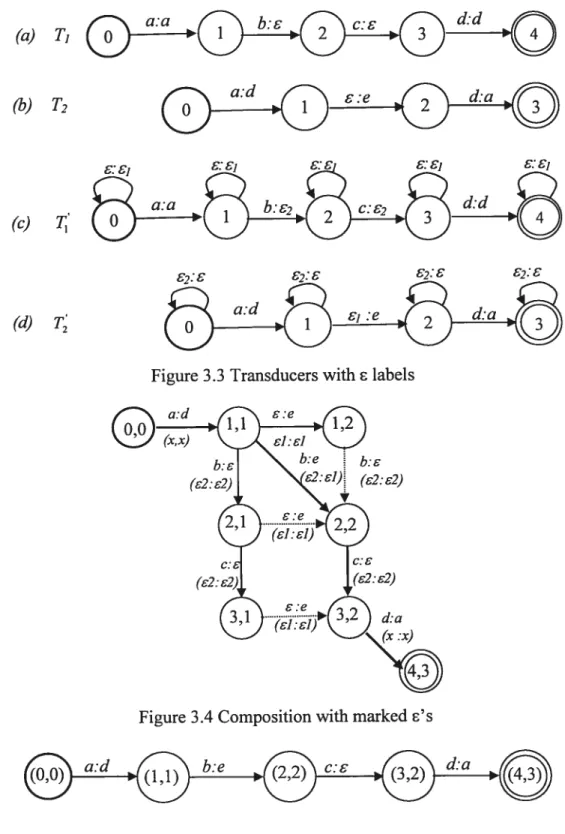 Figure 3.4 Composition with marked ‘s