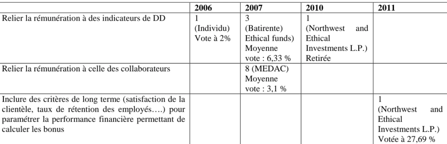 Tableau 7: Propositions sur le lien entre la rémunération et des critères non financiers 