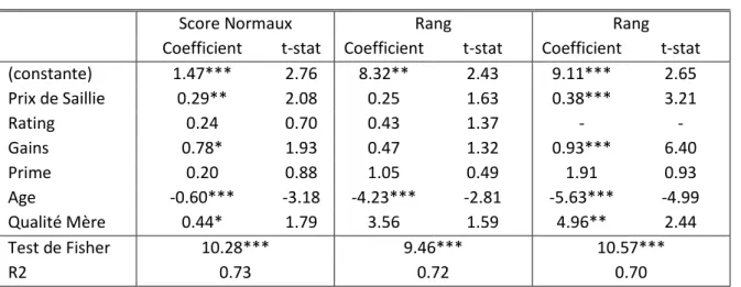 Tableau 4 : Estimation du modèles d’évaluation pour les amateurs 
