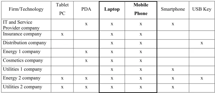 Table 4: Mobile Technologies Portfolio 