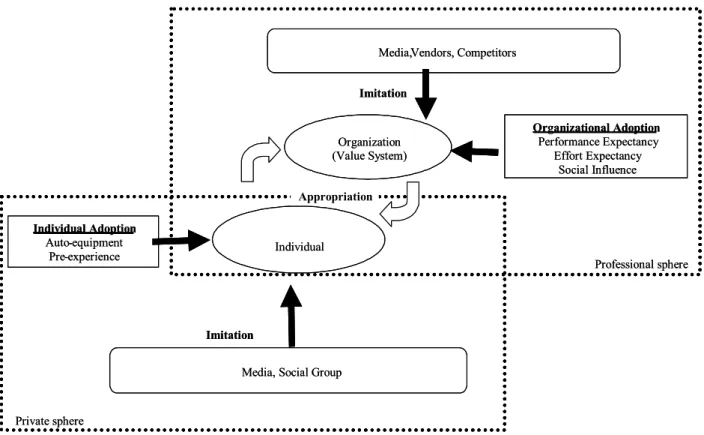 Figure 2. A model of the process of adoption and appropriation of mobile tools 