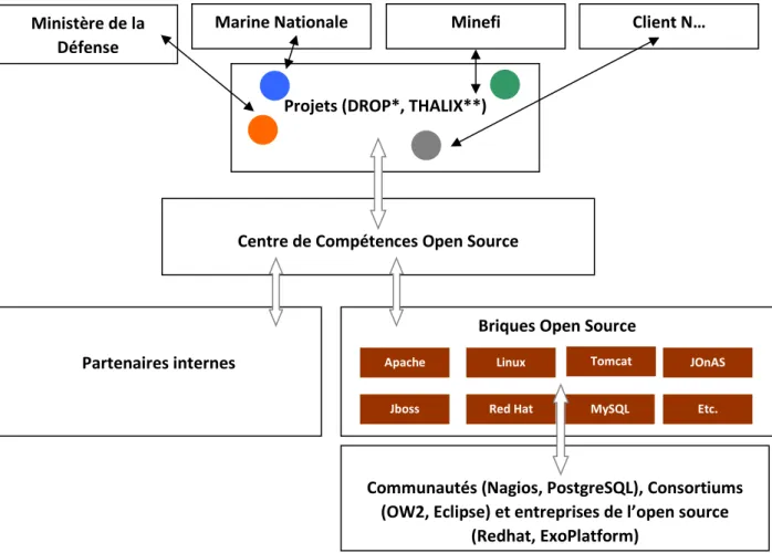 Figure 4 : Le rôle du Centre de Compétences Open Source 