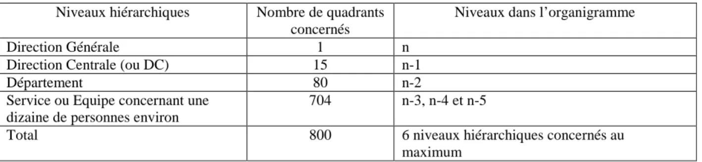 Tableau 3 : Les différents niveaux hiérarchiques concernés par le système des quadrants  Niveaux hiérarchiques  Nombre de quadrants 