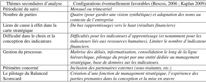 Tableau 2 : Les points secondaires de diagnostic d’un Balanced Scorecard  