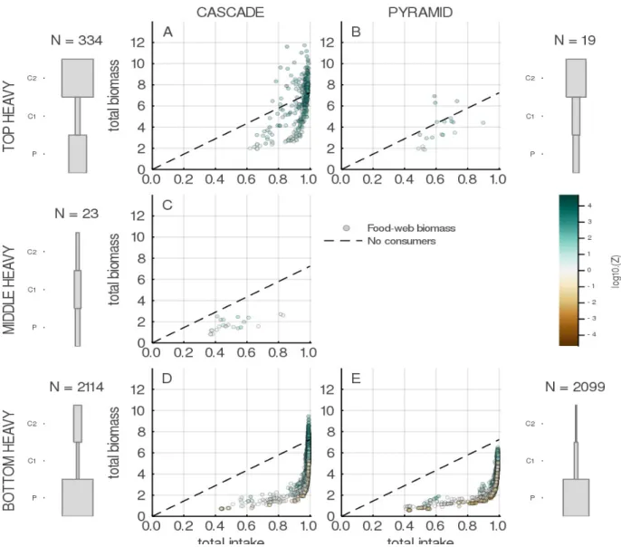 Figure 4.4 Bottom-heavy food webs have a lower biomass turnover on average but can exist at lower intake values and when consumers are on average smaller than their resources (log10(Z) < 0).